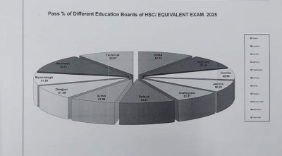 উচ্চ মাধ্যমিকে ফল বিপর্যয়: মেধার মূল্যায়ন না পড়াশোনায় ঘাটতি?